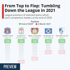 Heidenheim an der brenz sport: Chart From Top To Flop Tumbling Down The League In 2021 Statista