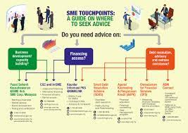 Personal loan, business loan & sme loan. Financing For Small And Medium Enterprises Smes Bank Negara Malaysia