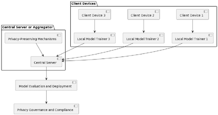 Standard Privacy-Preserving Federated Learning Pipeline, AI generated