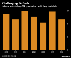 Maybe you would like to learn more about one of these? Malaysia Central Bank Pledges Support As Gdp Forecasts Cut Bloomberg