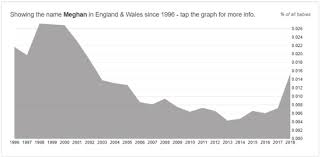 One of the fastest rising baby names for girls in 2017 was melania. British Baby Names Popularity Ranking