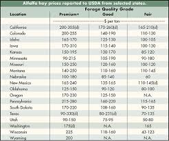 Usda Hay Market Prices December 26 2017 Hay And Forage