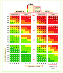 Score Chart 10 Year Risk Of Fatal Cardiovascular Disease In