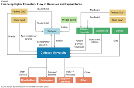 How Money Goes In And Out Of A College Flow Chart