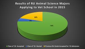 Path To Vet School Animal Sciences Undergraduate Program At