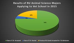 path to vet school animal sciences undergraduate program at