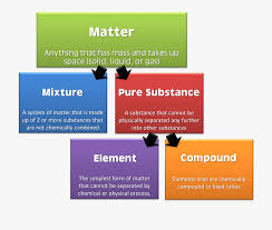 Matter Flow Chart Substance Meaning In Science 545433