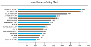 70 Expository Janka Wood Hardness Rating Chart