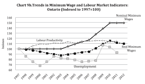 Section 2 Minimum Wage In Ontario Profile And Trends