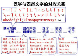 世界各大语言文字比较看汉语汉字的优劣 知乎