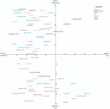 Chart Of Cocktails Based On Basic Flavor Profile Wip