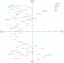 Chart Of Cocktails Based On Basic Flavor Profile Wip