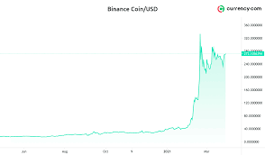 ***novogratz's prediction came about in an interesting way, and shows why an investment in bitcoin today is and back in august, fidelity investments (with $3.3 trillion in assets) announced the launch of its first bitcoin mutual fund. New Research Binance Coin Bnb Price Prediction For 2021 Currency Com