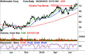 Why You Should Be Lovin Mcdonalds Nasdaq Com