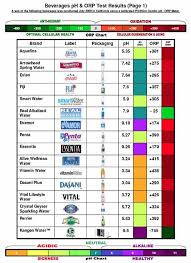 this chart show both ph and orp levels in several different