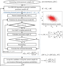 Bayesian Approach For Joint Estimation Of Demand And