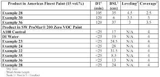 When changing color we always tell our clients that we use two coats of paint for complete coverage. Wo2015112966a1 Low Voc Adhesion Pretreating And Paint Additive Compositions Pretreating And Paint Compositions Therefrom And Methods Of Making And Using Same Google Patents