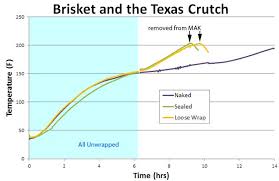 78 Problem Solving Smoked Brisket Time Chart