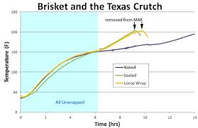 78 problem solving smoked brisket time chart