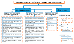 The average insight pest solutions salary ranges from approximately $26,531 per year for administrative assistant to $54,113 per year for entry level technician. Sustainability Free Full Text Sustainable Risk Assessment Of Resource Industry At Provincial Level In China Html