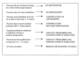 Hence methadone replacement therapy has to be regulated and monitored closely. Prescribing Guidelines For Methadone Maintenance Download Scientific Diagram