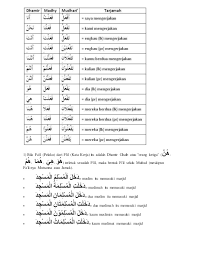 Salah satu kosa kata yang penting dari belajar bahasa arab adalah kosa kata kata kerja dan dengan ini gurubahasaarab.com menulis beberapa kata kerja yang dapat dipelajari, berikut ini kosa kata kata kerja dalam bahasa arab dan artinya : Mengenal Struktur Bahasa Arab Belajar Grammar Bahasa Arab