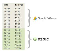 Publishers with at least 100k page views per month will find valueimpression to be a great adsense alternative or even ezoic alternative. My Ezoic Review After 1 Month Using Ai To Increase Ad Revenue Devanswers Co