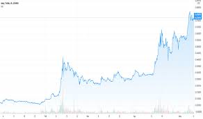 You can keep you asset safely using hardware wallet like trezor or ledger: Ampusd Charts And Quotes Tradingview