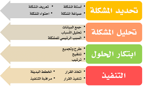 خطوات الطريقة العلمية لحل المشكلات طرق حل المشاكل باسلوب علمى ازاي