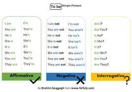 The Verb To Be In The Simple Present In 2020 English Sounds Verb Simple