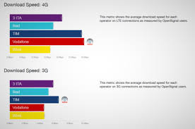 La rete 4g offre prestazioni di alto livello, la sua velocità di navigazione permette di effettuare videochiamate, guardare contenuti in streaming e usufruire di altri servizi multimediale, al massimo delle possibilità. Velocita E Copertura 4g Iliad Ne Esce A Pezzi Vodafone E Tim I Migliori Dday It