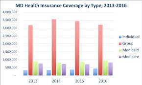 Insurance brokers of maryland, llc provide affordable health insurance in md. Maryland Health Insurance Valchoice