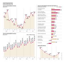 Acá podrá encontrar los resultados y la documentación metodológica sobre la encuesta nacional de empleo (ene), además puede descargar las bases de datos y acceder a herramientas. La Recuperacion De La Economia No Se Siente En La Generacion De Empleo