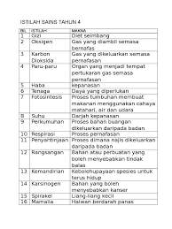 Nota sains tahun 4 unit 1 : Istilah Sains Tahun 4