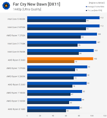 Amd Ryzen 5 3600 Review Best All Round Value Cpu Techspot