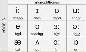 Today their mission is to promote the scientific study of phonetics. How The Phonetic Alphabet Will Help You Learn A Language Lingoda