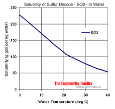 Sulfur dioxide gas is intensely irritating to the eyes, throat, and upper respiratory system. Solubility Of Gases In Water