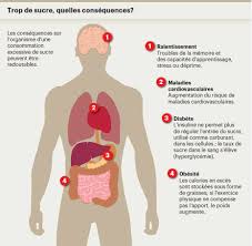 .sucre, marion thelliez nous invite à suivre son programme de 8 semaines pour ne plus être addict au sucre. Avale En Grande Quantite Le Sucre Peut Rendre Accro Planete Sante