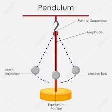 Education Chart Of Physics For Simple Pendulum Diagram