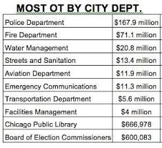 city haul more than a third of chicago city workers make