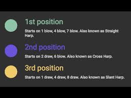 What Are Positions On Harmonica 1st 2nd 3rd Etc