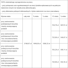 Elektroniczna platforma rządowa umożliwia wysłanie wypełnionej (lub skorygowanej) deklaracji. Placa Minimalna Od Brutto Do Netto W 2021 R Przyklady Listy Plac