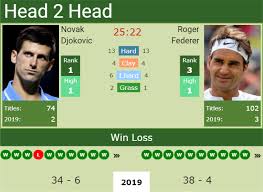 Out of those games, nadal won 23 times, and djokovic won 19 times. H2h Novak Djokovic Vs Roger Federer Wimbledon Preview Odds Prediction Tennis Tonic News Predictions H2h Live Scores Stats