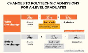 If traveling by air, check if your airline requires any health information, test results, or other documents. Singapore Gce A Level Examination To Be Declared On February 22 Connected To India