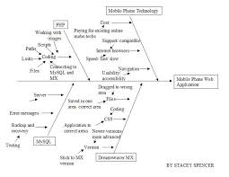 Project Managment Tools Swot Pest Fishbone Diagram Fish Bone Diagram Project Management