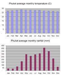 Weather And The Best Time To Visit Thailand