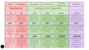 Place Value Chart For Decimals By Scot Henry Teachers Pay