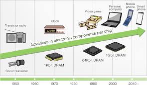 A semiconductor industry association (sia)/boston consulting group (bcg) study analyzes the benefits and vulnerabilities of the global semiconductor supply chain and recommends government. 4 History Of Semiconductors Hitachi High Tech Global