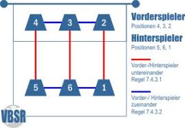 We did not find results for: Volleyball Positionen Regel 7 4 Aufstellung Grundaufstellung Aufstellungsfehler