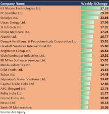 As Sensex Nifty Hit Record Highs These Top 22 Stocks Rally